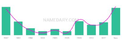 The popularity and usage trend of the name Lenae Over Time