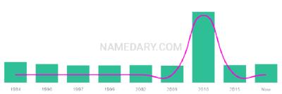 The popularity and usage trend of the name Lenah Over Time