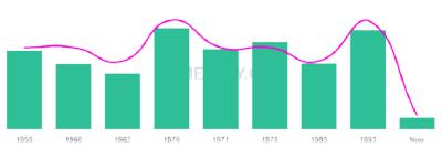 The popularity and usage trend of the name Lenell Over Time