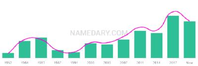 The popularity and usage trend of the name Lennard Over Time