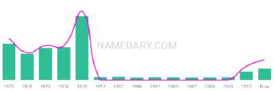 The popularity and usage trend of the name Lennart Over Time