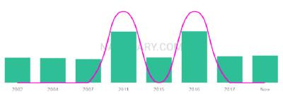 The popularity and usage trend of the name Lennex Over Time