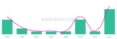 The popularity and usage trend of the name Lennin Over Time