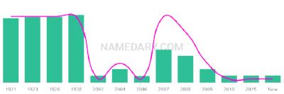 The popularity and usage trend of the name Lenon Over Time