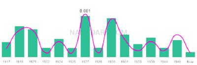 The popularity and usage trend of the name Lenord Over Time