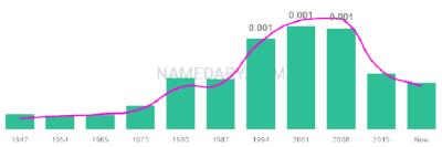 The popularity and usage trend of the name Leobardo Over Time
