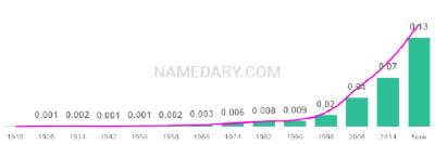The popularity and usage trend of the name Leonardo Over Time