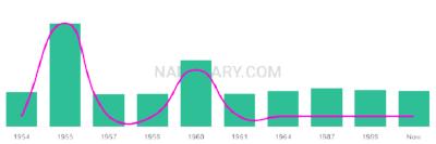 The popularity and usage trend of the name Leonardus Over Time