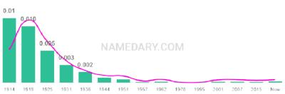 The popularity and usage trend of the name Leone Over Time