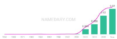 The popularity and usage trend of the name Leonidas Over Time