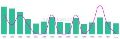 The popularity and usage trend of the name Leonides Over Time