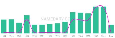The popularity and usage trend of the name Leonne Over Time