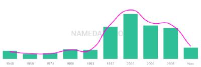 The popularity and usage trend of the name Leonnie Over Time