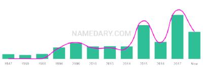 The popularity and usage trend of the name Lerryn Over Time
