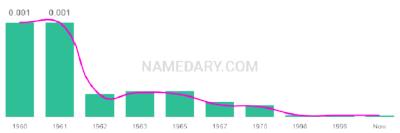 The popularity and usage trend of the name Lesha Over Time