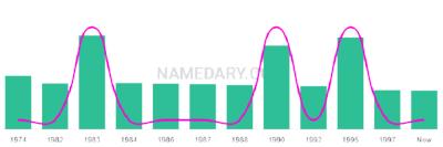 The popularity and usage trend of the name Lesleyanne Over Time