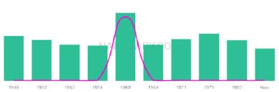 The popularity and usage trend of the name Leszek Over Time