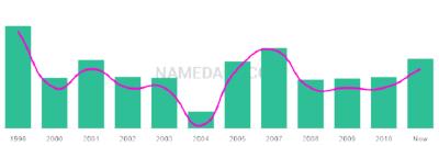 The popularity and usage trend of the name Letia Over Time