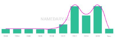 The popularity and usage trend of the name Leto Over Time