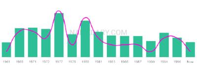 The popularity and usage trend of the name Letticia Over Time