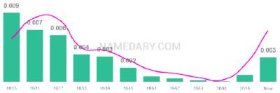 The popularity and usage trend of the name Lettie Over Time