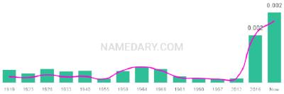 The popularity and usage trend of the name Letty Over Time