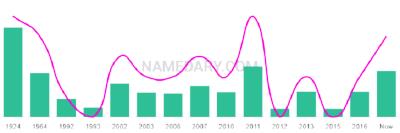 The popularity and usage trend of the name Levan Over Time