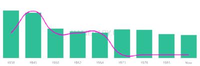 The popularity and usage trend of the name Levell Over Time