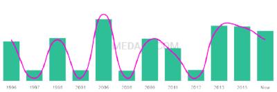 The popularity and usage trend of the name Levent Over Time