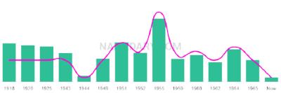 The popularity and usage trend of the name Leverne Over Time