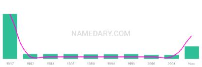 The popularity and usage trend of the name Levis Over Time