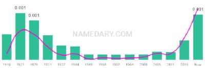 The popularity and usage trend of the name Levy Over Time