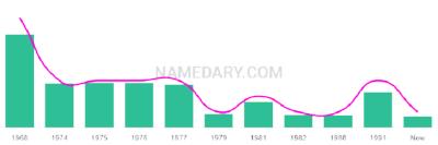The popularity and usage trend of the name Leza Over Time