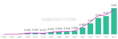 The popularity and usage trend of the name Lia Over Time