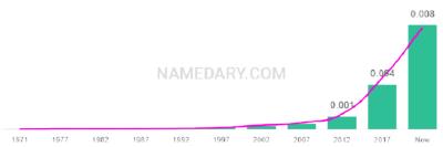 The popularity and usage trend of the name Lian Over Time