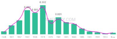 The popularity and usage trend of the name Liane Over Time