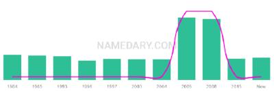 The popularity and usage trend of the name Liang Over Time