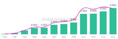 The popularity and usage trend of the name Lianna Over Time