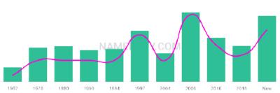 The popularity and usage trend of the name Liat Over Time