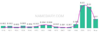 The popularity and usage trend of the name Libby Over Time