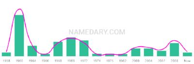The popularity and usage trend of the name Licia Over Time