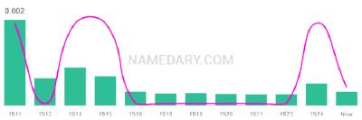 The popularity and usage trend of the name Liddie Over Time