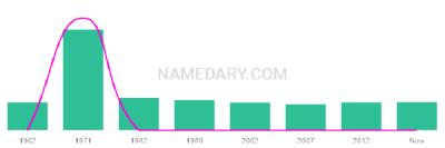 The popularity and usage trend of the name Lidija Over Time