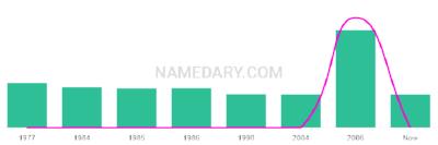 The popularity and usage trend of the name Lija Over Time