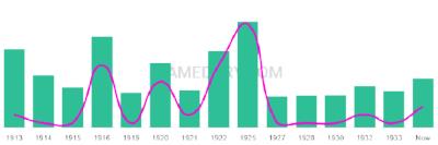 The popularity and usage trend of the name Lilburn Over Time