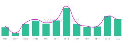 The popularity and usage trend of the name Liliah Over Time