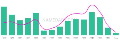 The popularity and usage trend of the name Lilie Over Time