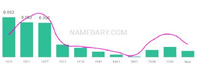 The popularity and usage trend of the name Lilla Over Time