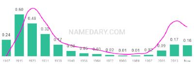 The popularity and usage trend of the name Lillian Over Time