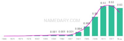 The popularity and usage trend of the name Lilliana Over Time